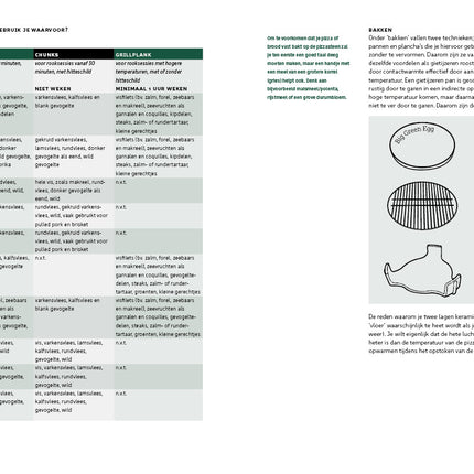 Big Green Egg Modus Operandi