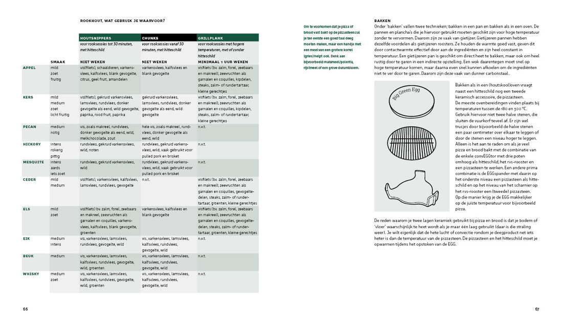 Big Green Egg Modus Operandi